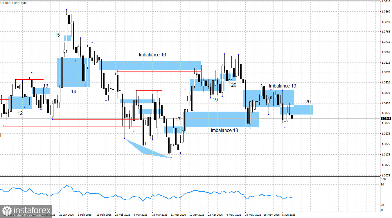 GBP/USD. Smart money. Британец готов к новому падению