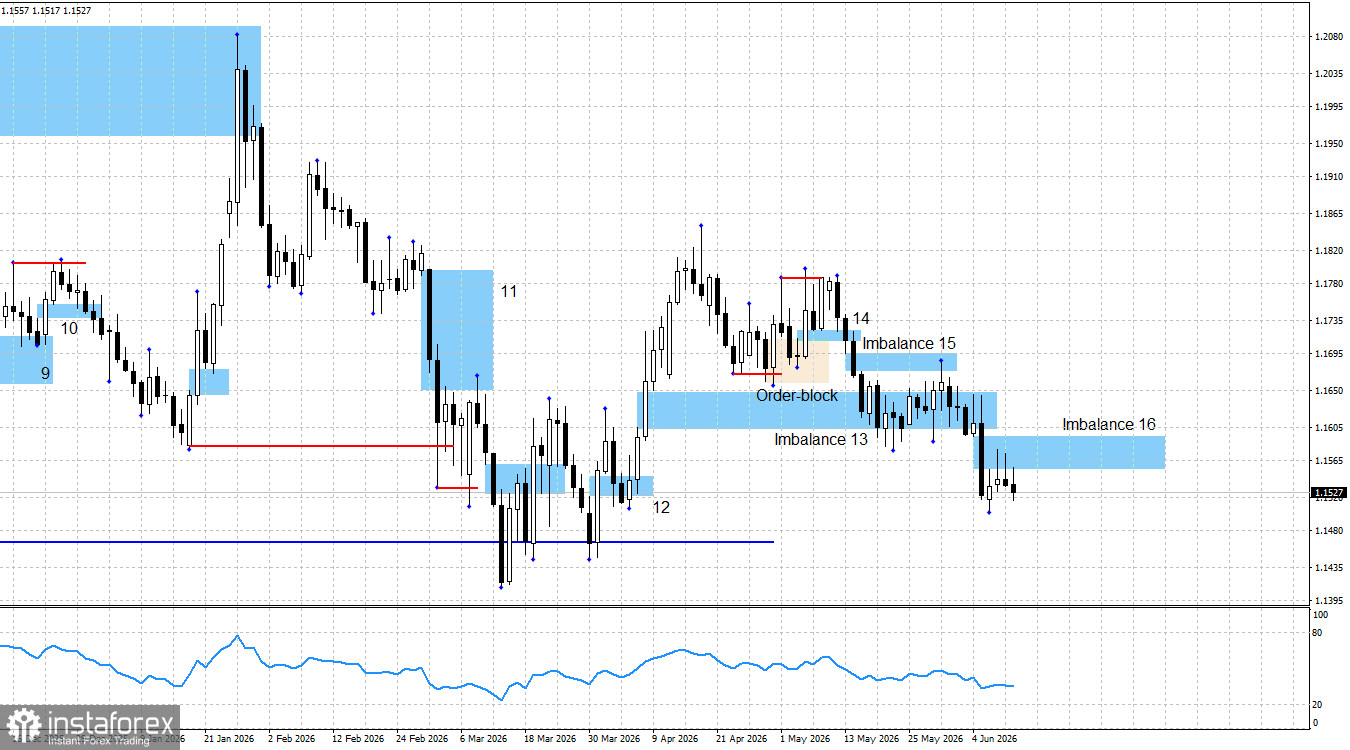 EUR/USD. Smart money. ЕЦБ повысил процентные ставки, как и ожидалось