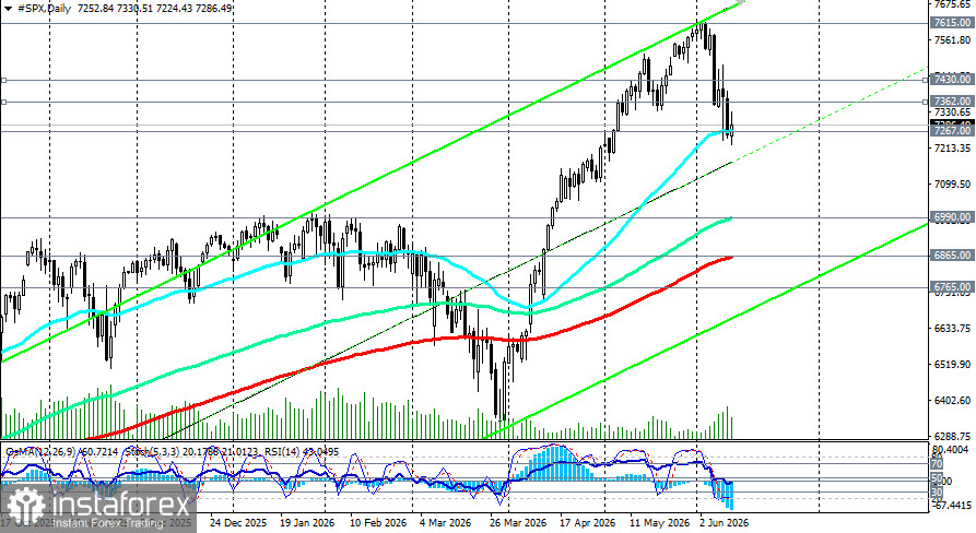 S&P500 (SPX): от исторических максимумов к зоне коррекции