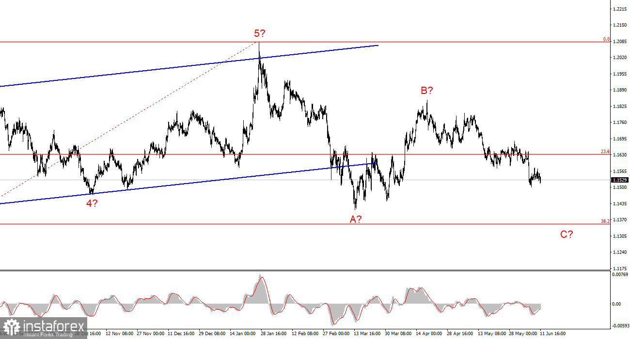 Анализ EUR/USD. 11 июня. ЕЦБ не сумел удивить