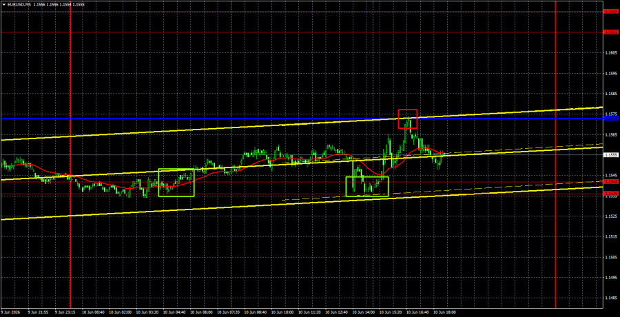 Exchange Rates analysis
