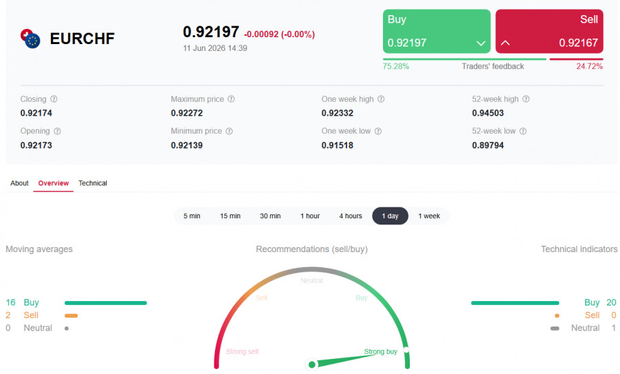 Exchange Rates analysis