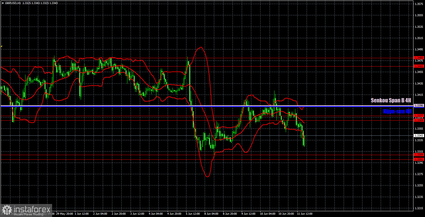 Торговые рекомендации и разбор сделок по GBP/USD на 12 июня. Инфляция в США растет по всем фронтам