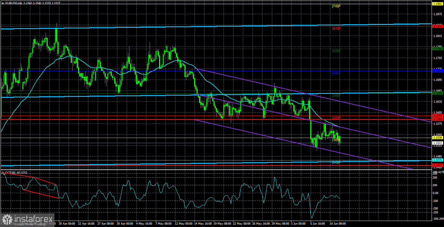 Обзор пары EUR/USD. 12 июня. ЕЦБ ужесточает, рынок хранит молчание