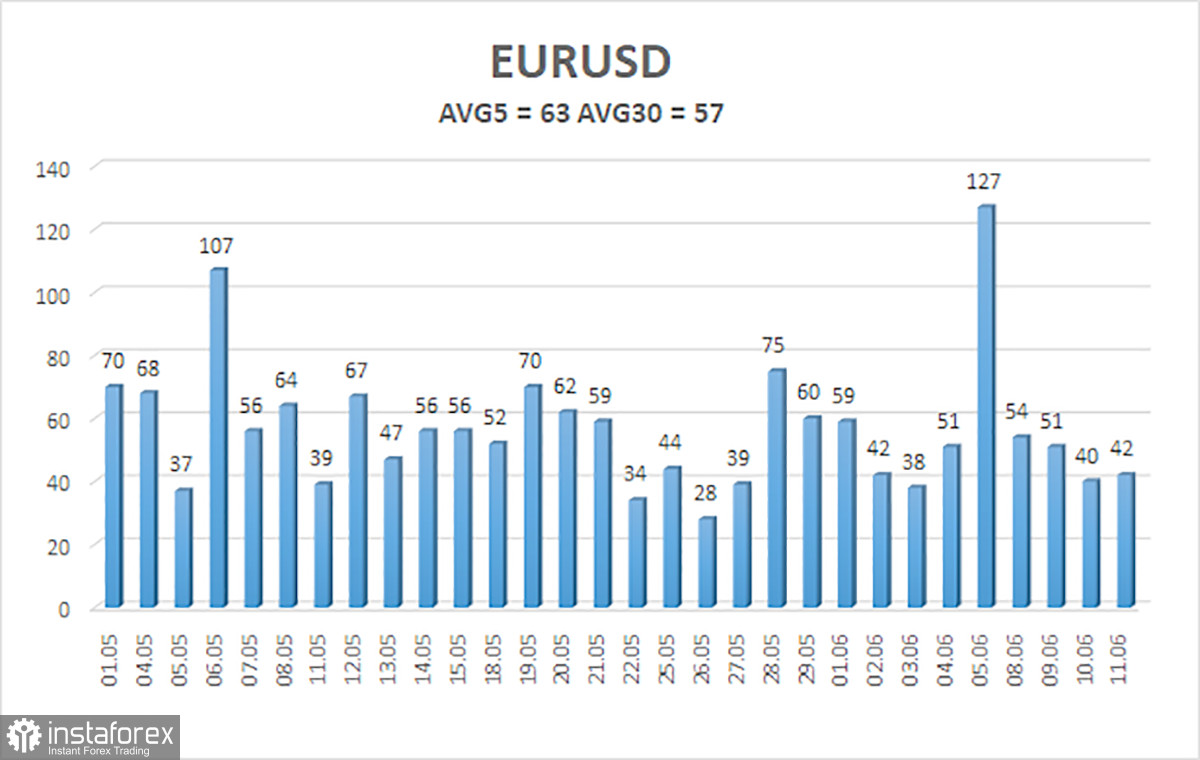 Обзор пары EUR/USD. 12 июня. ЕЦБ ужесточает, рынок хранит молчание