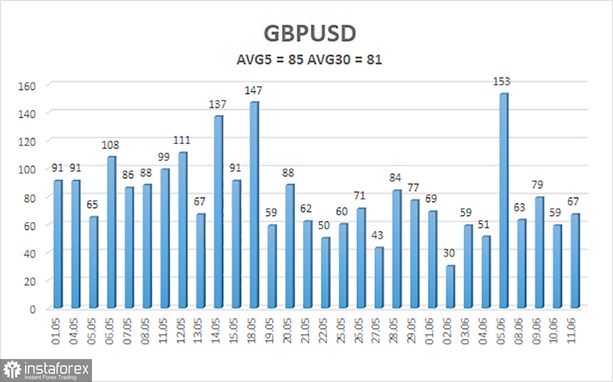 Обзор пары GBP/USD. 12 июня. Фактор войны между Ираном и США уже давно отыгран