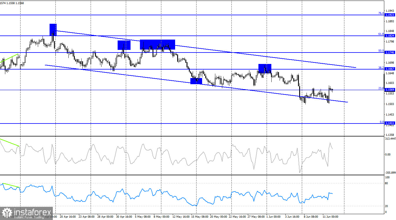 EUR/USD. 12 июня. Иран важнее ЕЦБ