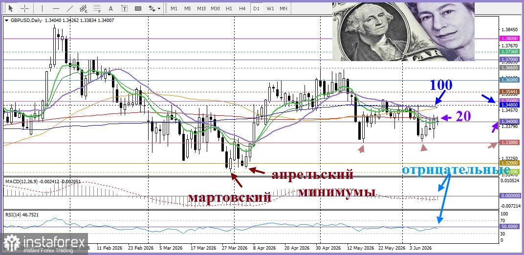 GBP/USD Анализ цен. Прогноз. В пятницу пара GBP/USD привлекает продавцов