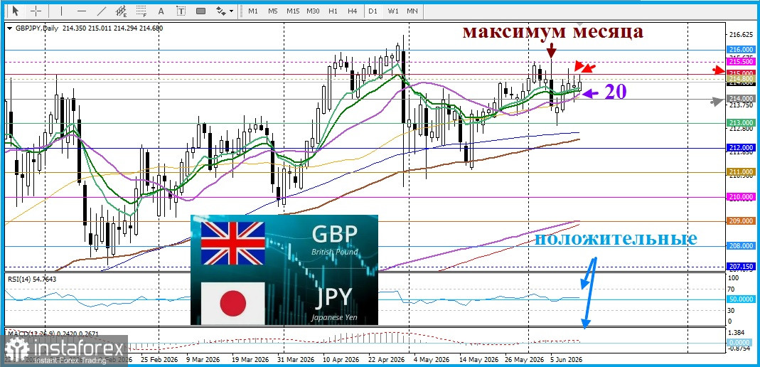 GBP/JPY. Анализ цен. Прогноз. В пятницу пара GBP/JPY привлекает новых покупателей