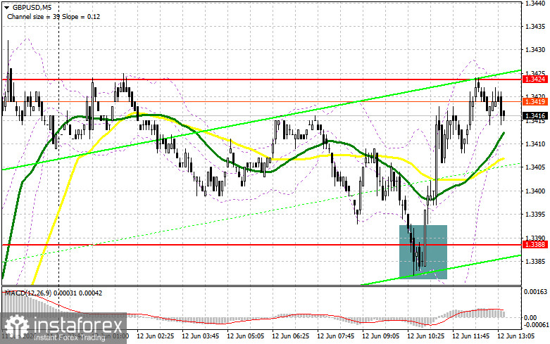 GBP/USD: план на американскую сессию 12 июня. Фунт некому покупать