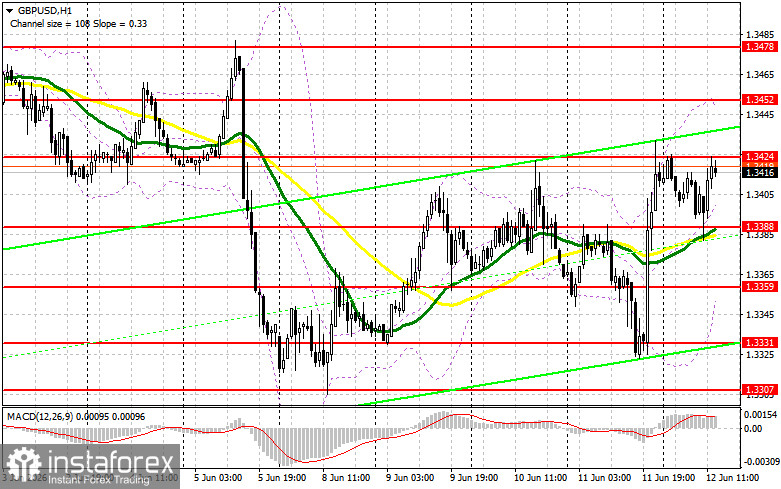 GBP/USD: план на американскую сессию 12 июня. Фунт некому покупать