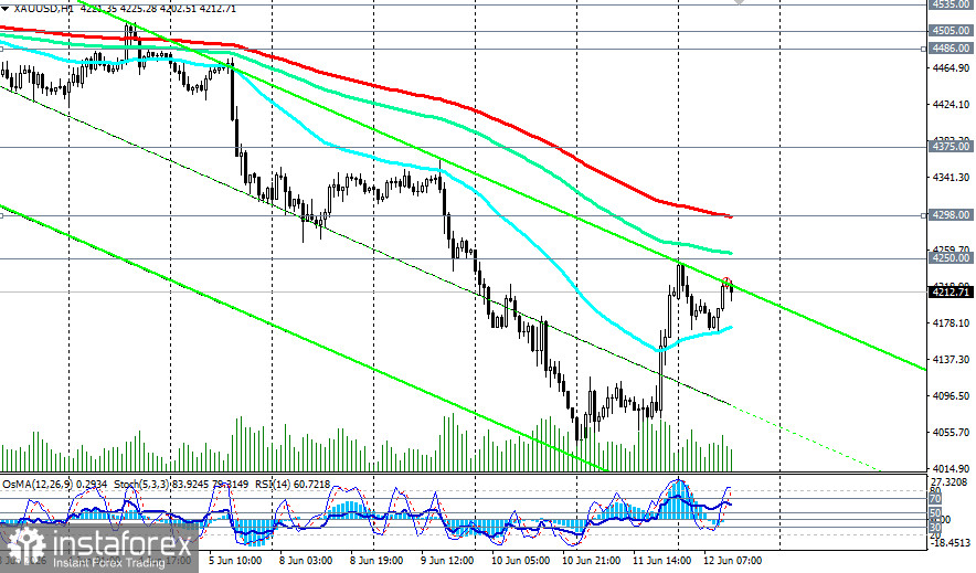 XAU/USD: от шестимесячных минимумов к мощному отскоку