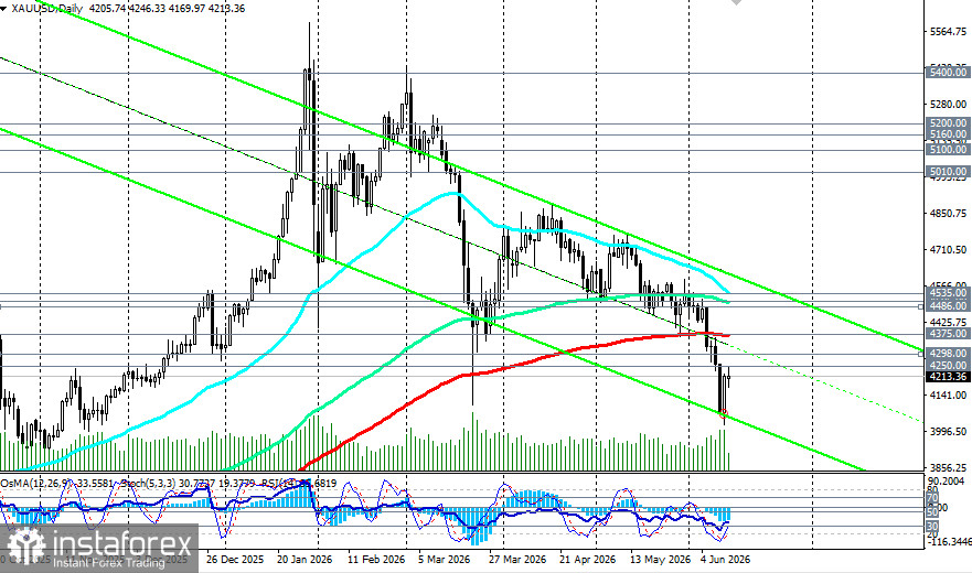 XAU/USD: от шестимесячных минимумов к мощному отскоку