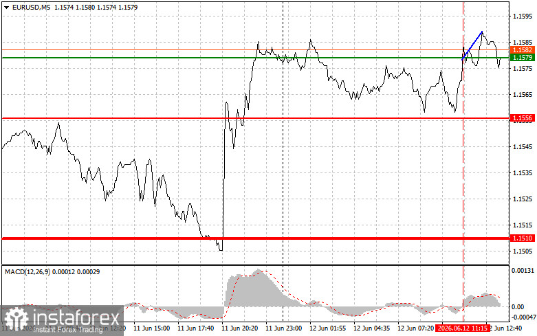 EUR/USD: Einsteiger-Handelstipps am 12. Juni (US-Session)