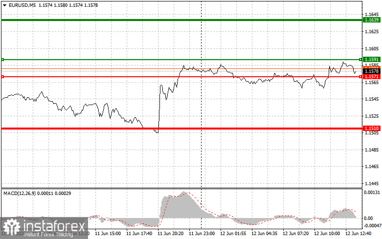EUR/USD: Einsteiger-Handelstipps am 12. Juni (US-Session)