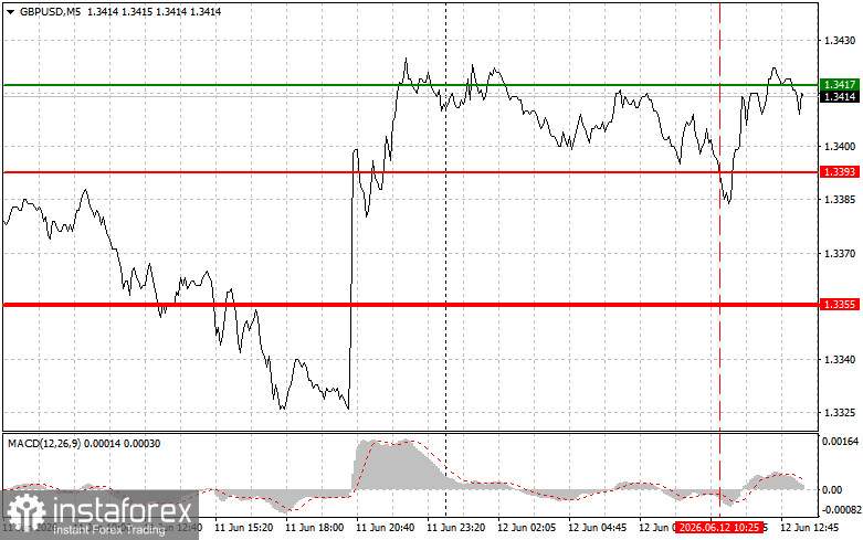 GBP/USD: Einsteiger-Handelstipps am 12. Juni (US-Session)