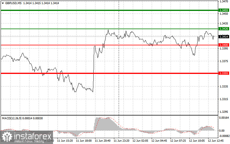 GBP/USD: Einsteiger-Handelstipps am 12. Juni (US-Session)