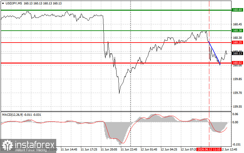 USD/JPY: Einsteigertipps f&uuml;r den Handel am 12. Juni (US‑Session)