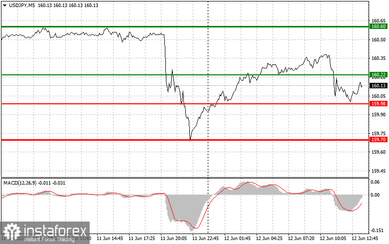 USD/JPY: Einsteigertipps f&uuml;r den Handel am 12. Juni (US‑Session)