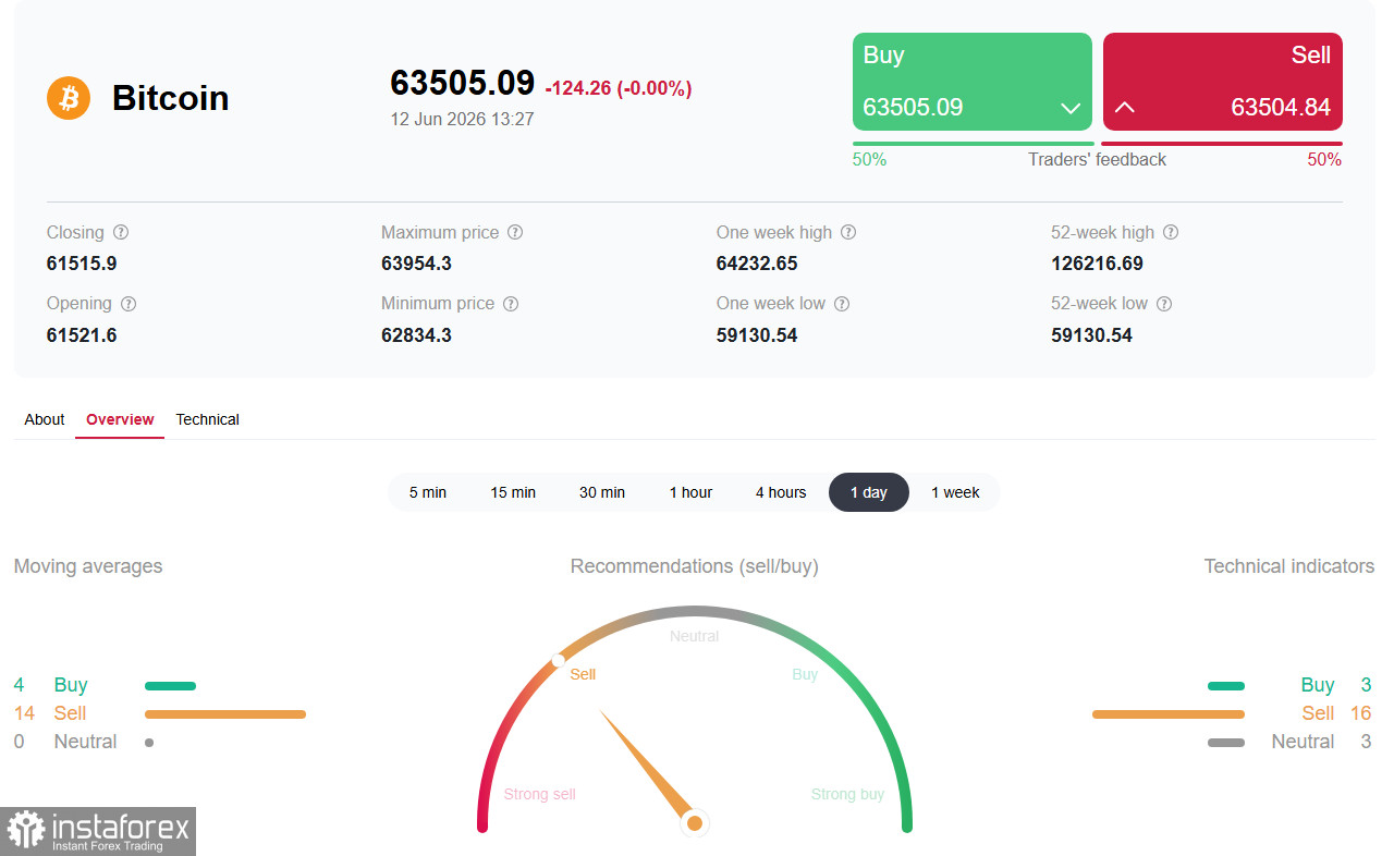 BTC/USD: между надеждами на мир и институциональным оттоком