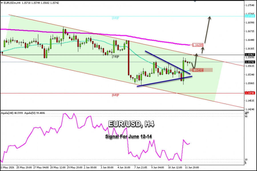 Exchange Rates analysis
