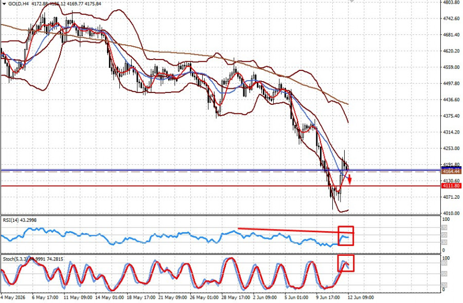 Exchange Rates analysis