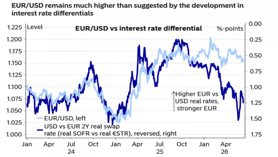 Exchange Rates analysis