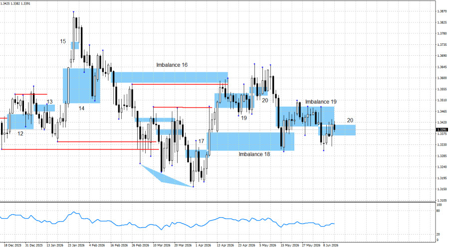 Exchange Rates analysis
