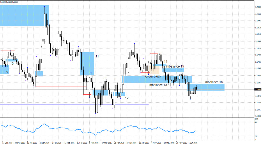 Exchange Rates analysis