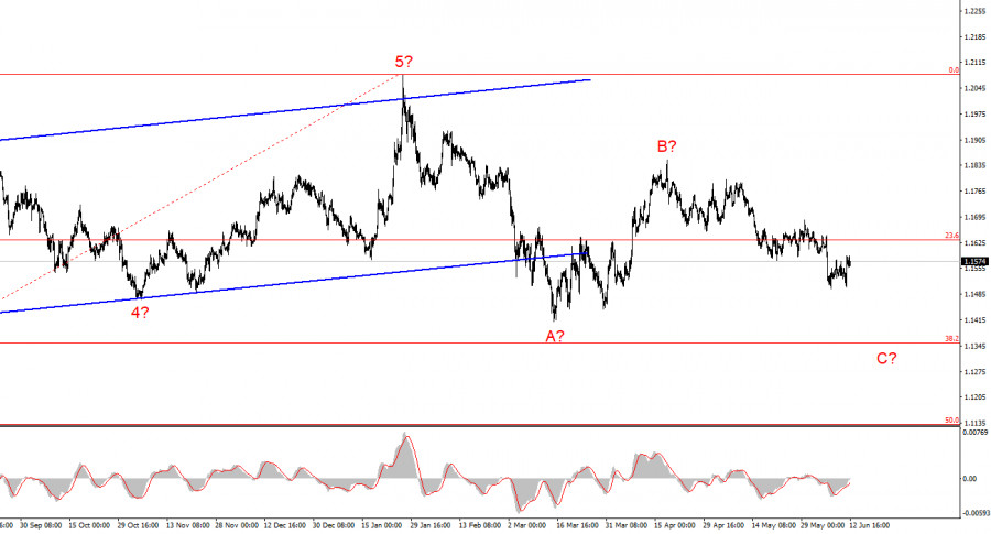Exchange Rates analysis