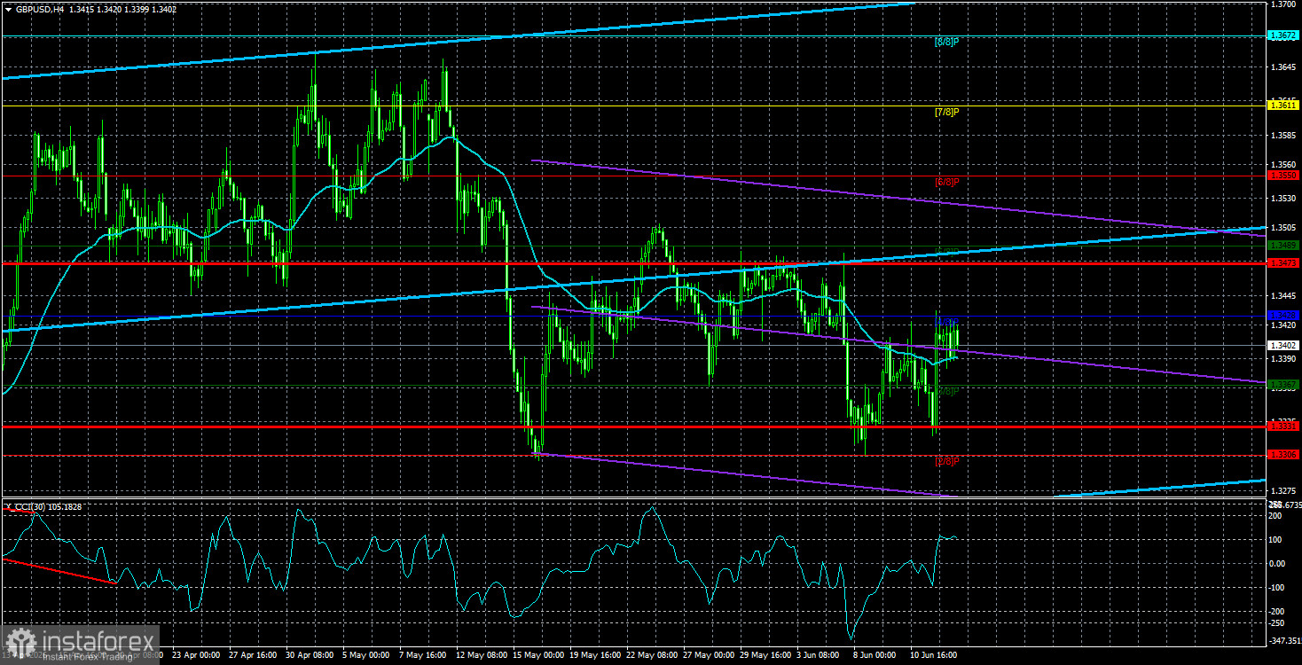Обзор пары GBP/USD. Итоги недели. Инфляция в США намекает на повышение ставок ФРС, но это неважно