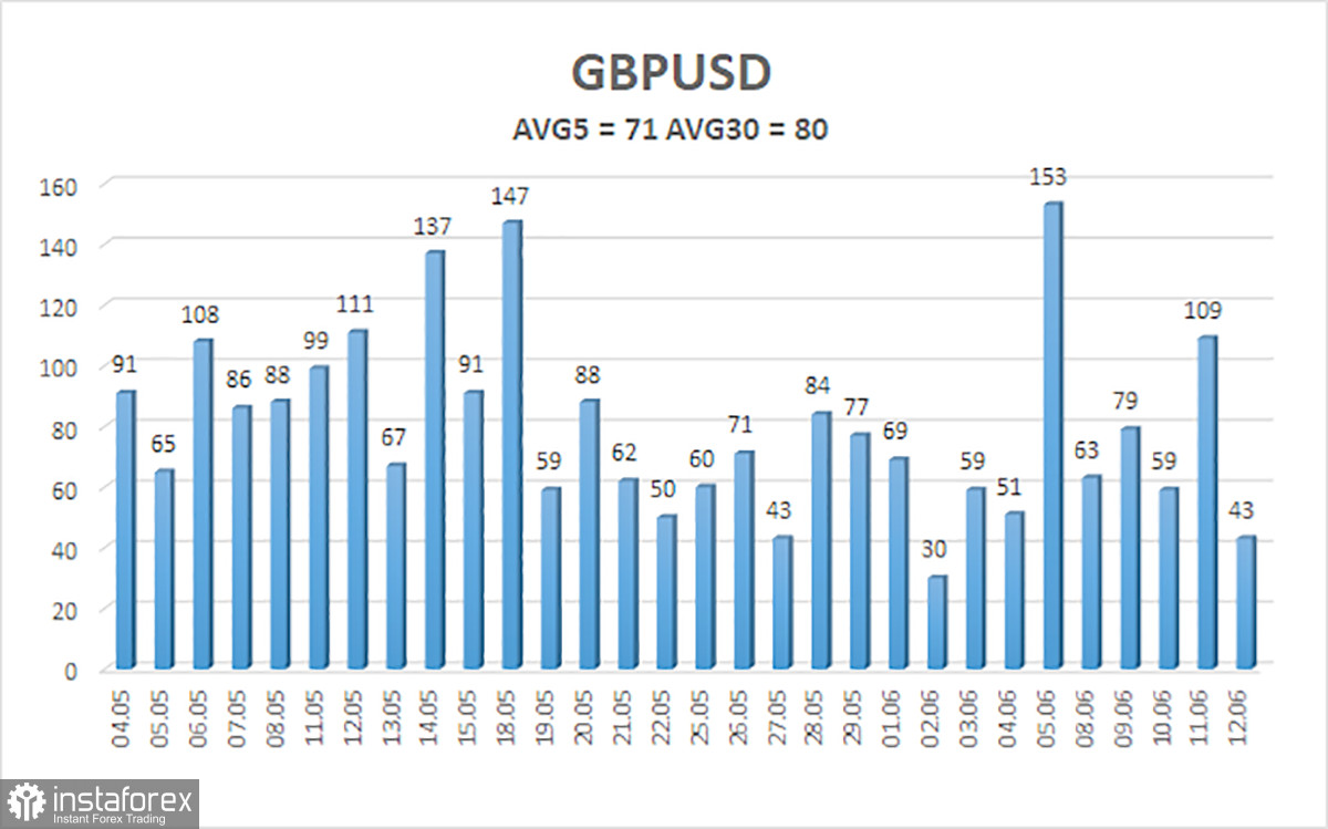 Обзор пары GBP/USD. Превью недели. Британская инфляция и заседание Банка Англии