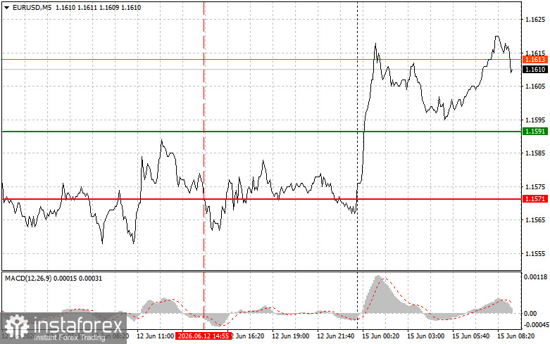 EURUSD: простые советы по торговле для начинающих трейдеров на 15 июня. Разбор вчерашних сделок на форекс