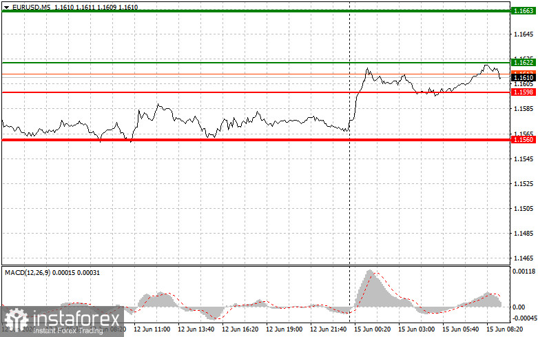 EURUSD: простые советы по торговле для начинающих трейдеров на 15 июня. Разбор вчерашних сделок на форекс