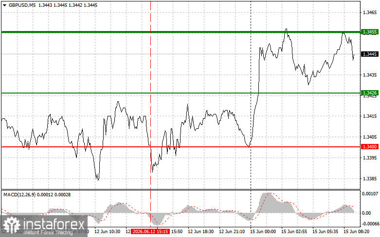 GBPUSD: простые советы по торговле для начинающих трейдеров на 15 июня. Разбор вчерашних сделок на форекс