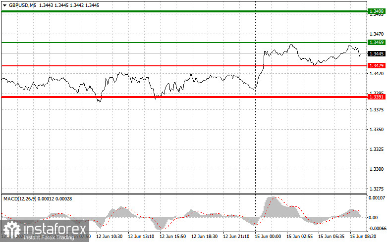 GBPUSD: простые советы по торговле для начинающих трейдеров на 15 июня. Разбор вчерашних сделок на форекс
