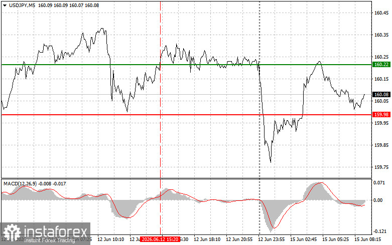 USDJPY: простые советы по торговле для начинающих трейдеров на 15 июня. Разбор вчерашних сделок на форекс