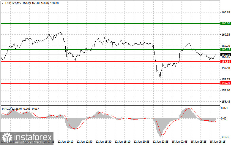 USDJPY: простые советы по торговле для начинающих трейдеров на 15 июня. Разбор вчерашних сделок на форекс