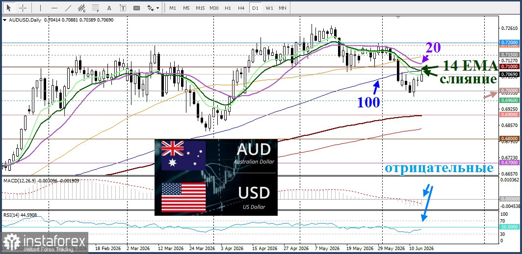 AUD/USD. Анализ цен. Прогноз. Австралийский доллар укрепляется на фоне роста склонности к риску
