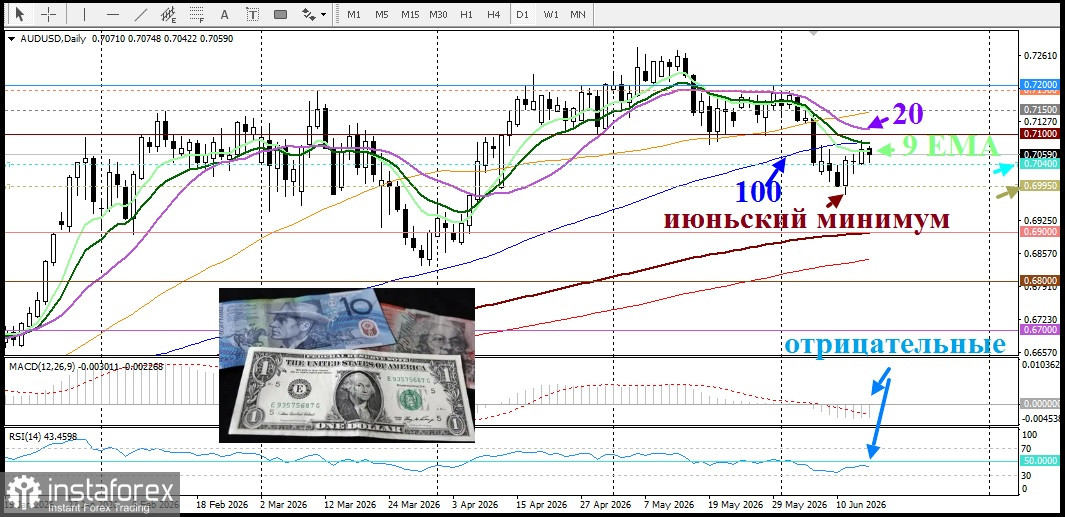 AUD/USD. Анализ цен. Прогноз. Опасение по поводу влияния Эль-Ниньо оказывает давление на австралийский доллар