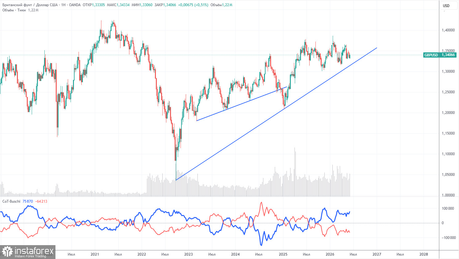 Торговые рекомендации и разбор сделок по GBP/USD на 17 июня. Фунт готовится к инфляции
