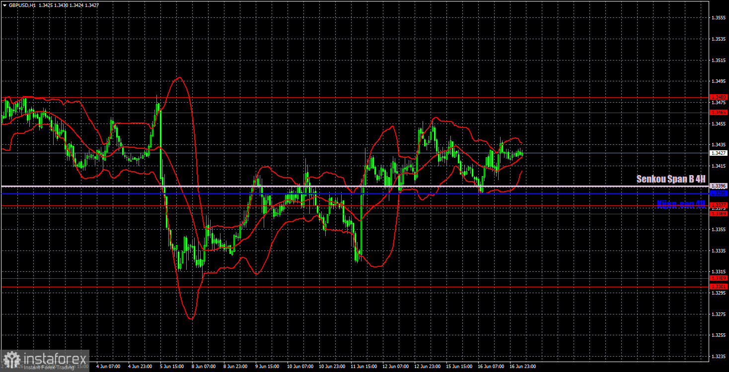 Торговые рекомендации и разбор сделок по GBP/USD на 17 июня. Фунт готовится к инфляции