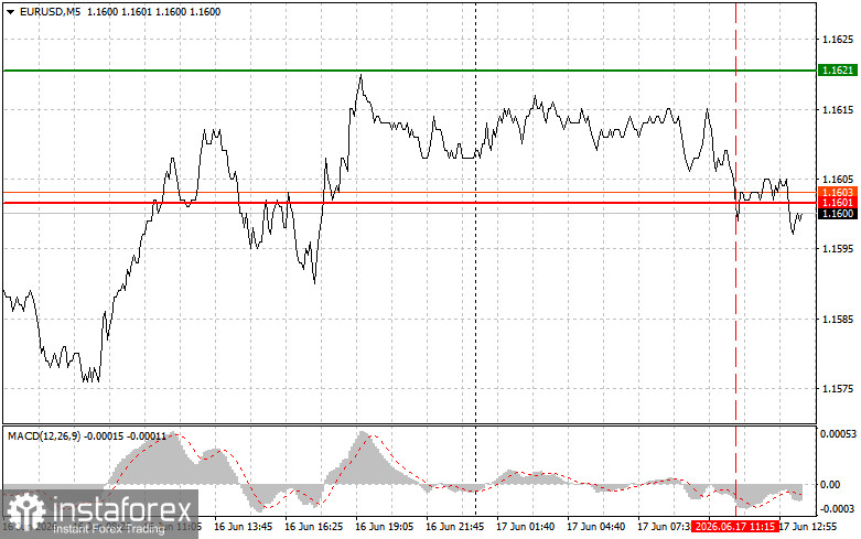 EURUSD: советы для начинающих трейдеров на 17 июня (американская сессия)