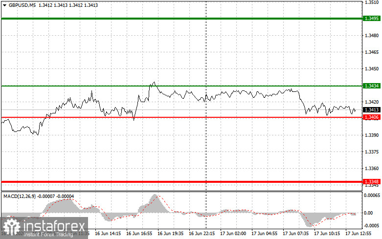 GBPUSD: советы для начинающих трейдеров на 17 июня (американская сессия)
