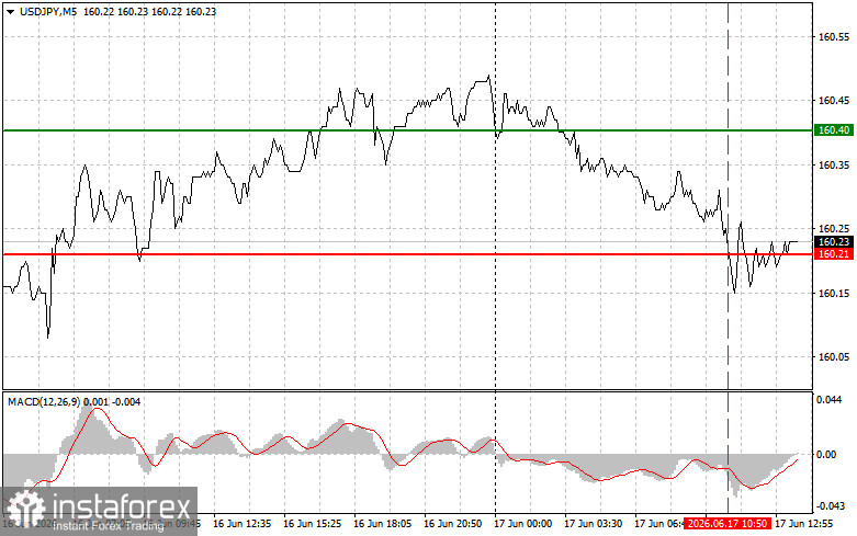 USDJPY: советы для начинающих трейдеров на 17 июня (американская сессия)