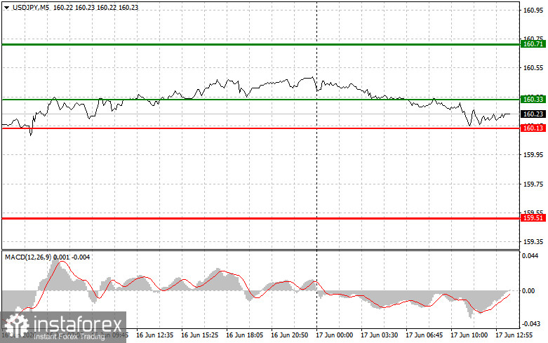 USDJPY: советы для начинающих трейдеров на 17 июня (американская сессия)