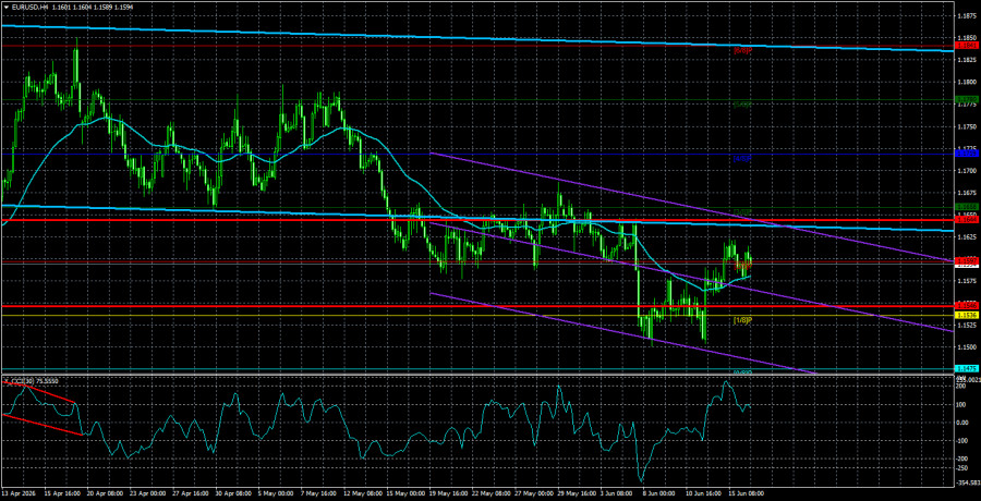 Exchange Rates analysis