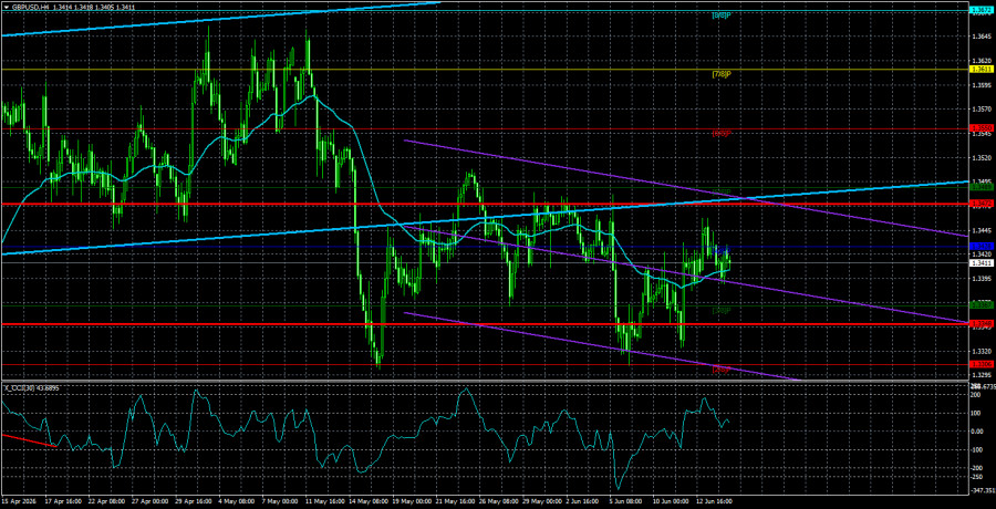 Exchange Rates analysis