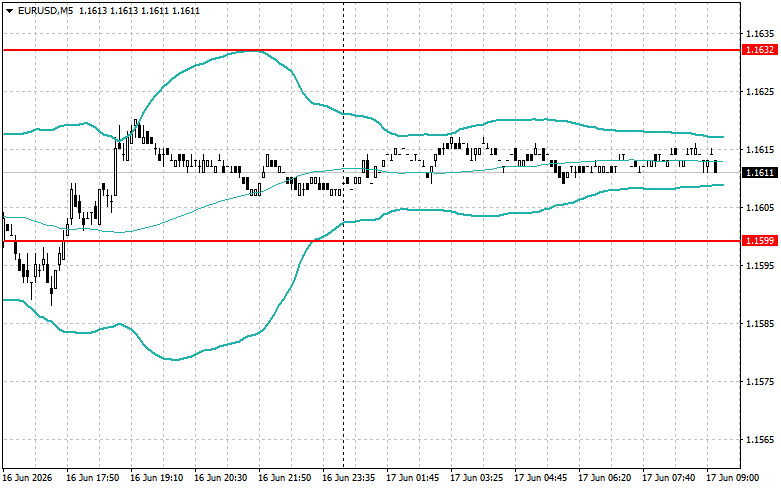 Exchange Rates analysis