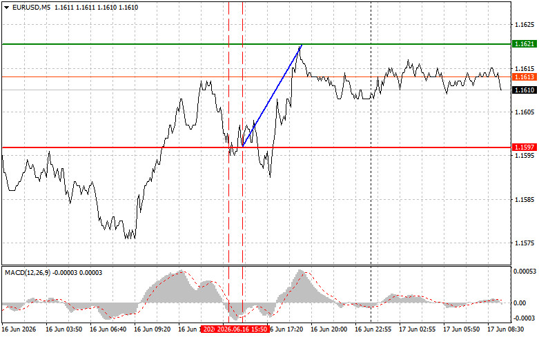 Exchange Rates analysis
